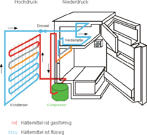 Kompressor Funktion